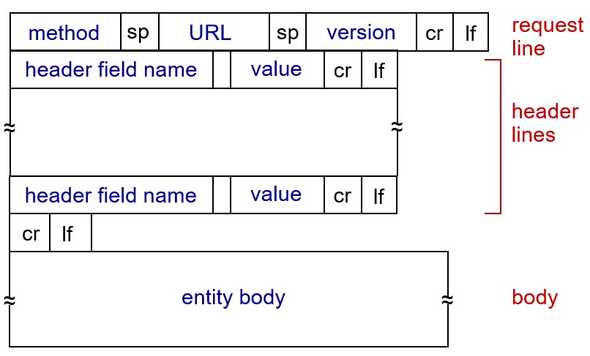 httprequest